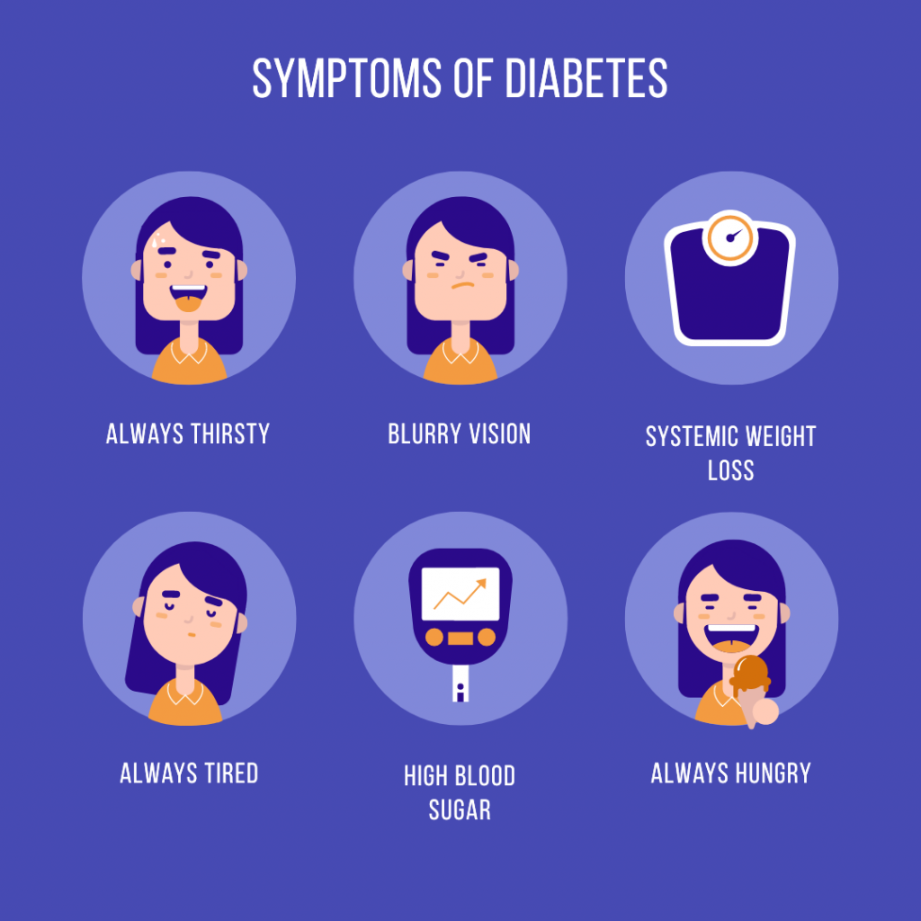 Symptoms which can be observed for Type 1 Diabetes