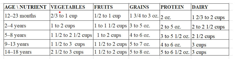 (Note: All the measurements are based on per day and oz. refers to ounces.)